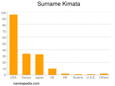 Surname Kimata