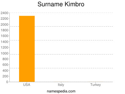 Surname Kimbro