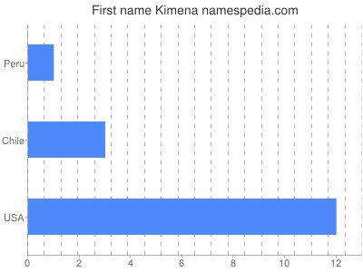 Given name Kimena