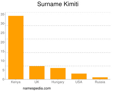 Surname Kimiti