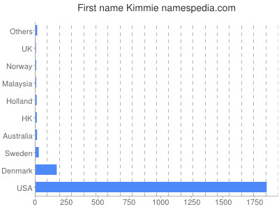 Given name Kimmie