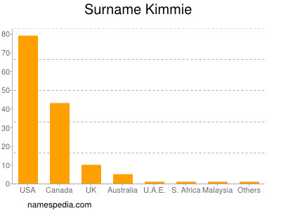 Surname Kimmie