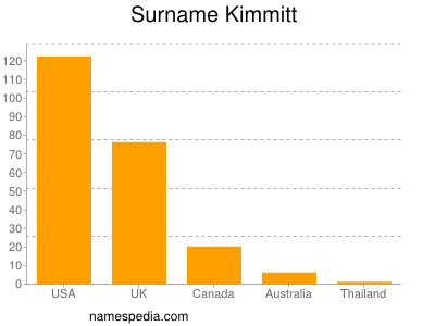 Surname Kimmitt