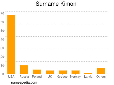 Surname Kimon