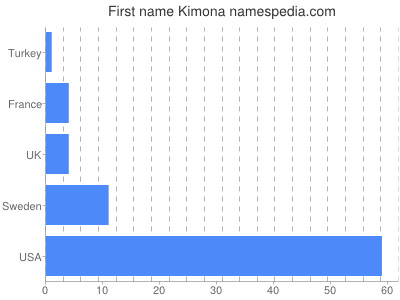 Given name Kimona