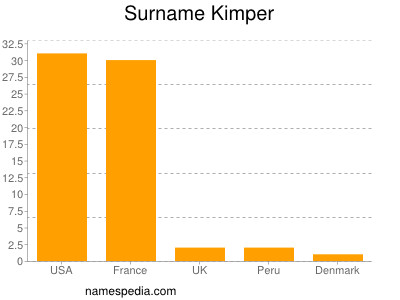 Surname Kimper