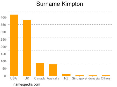 Surname Kimpton