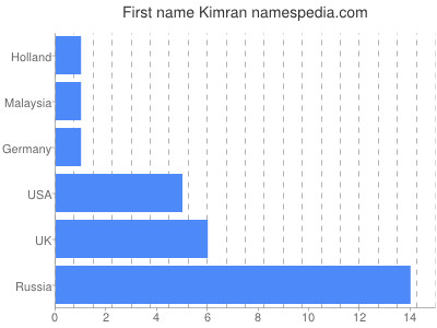 Given name Kimran