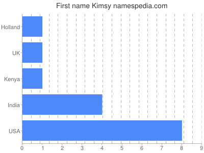 Given name Kimsy