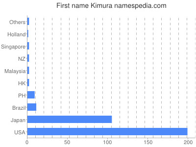 Given name Kimura
