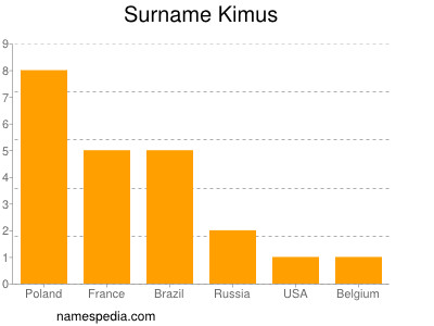 Surname Kimus