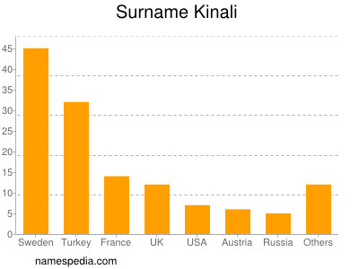 Surname Kinali