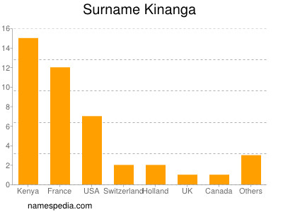 Surname Kinanga