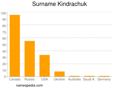 Surname Kindrachuk