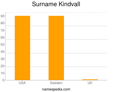 Surname Kindvall
