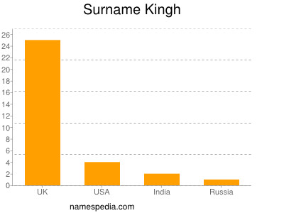 Surname Kingh