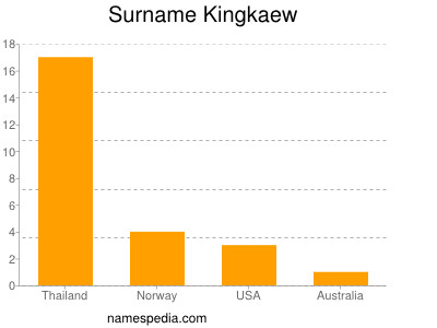 Surname Kingkaew