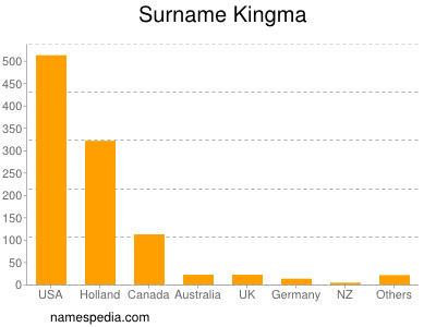 Surname Kingma