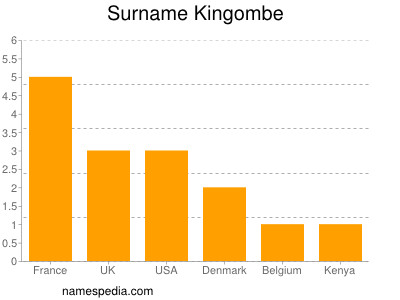 Surname Kingombe