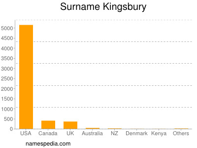 Surname Kingsbury