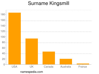 Surname Kingsmill