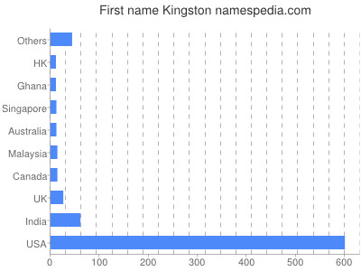 Given name Kingston