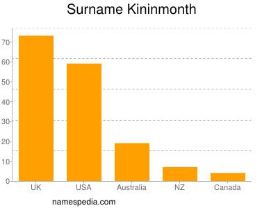 Surname Kininmonth