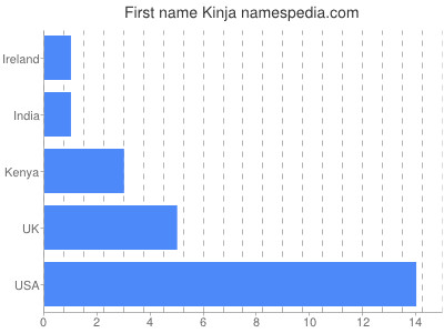 Given name Kinja