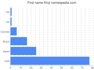 Given name Kinji
