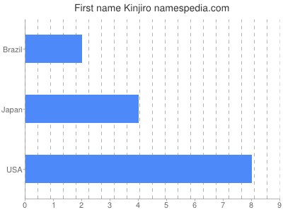 Given name Kinjiro