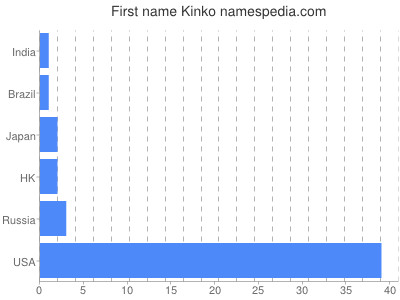 Given name Kinko