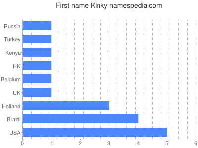 Given name Kinky