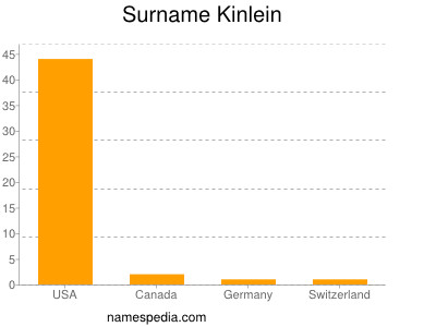 Surname Kinlein