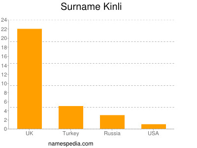 Surname Kinli