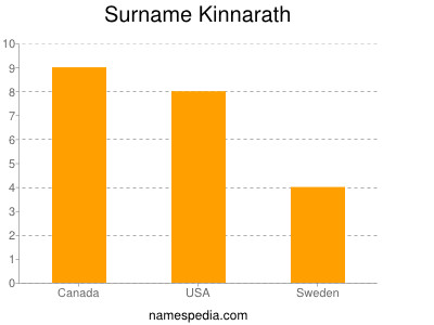Surname Kinnarath