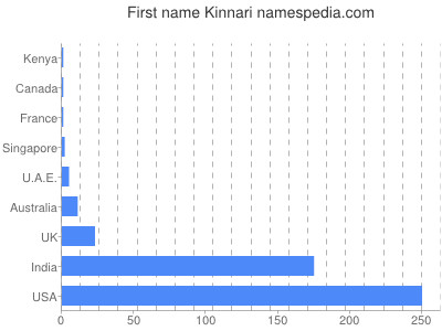 Given name Kinnari