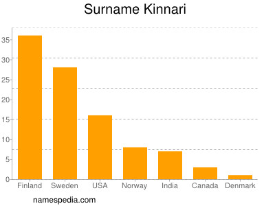 Surname Kinnari