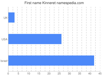Given name Kinneret