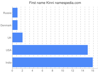 Given name Kinni