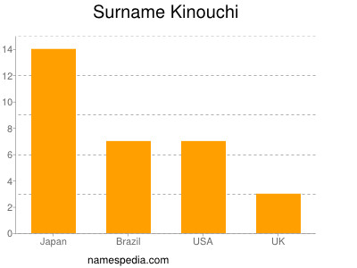 Surname Kinouchi