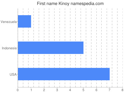 Given name Kinoy