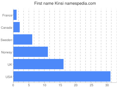 Given name Kinsi