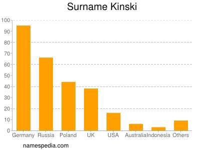 Surname Kinski