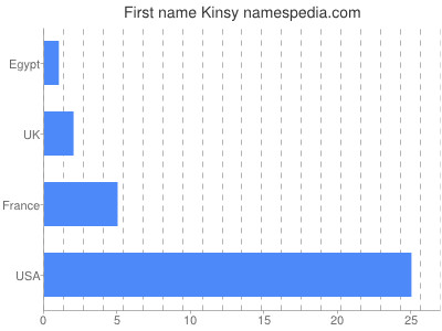 Given name Kinsy