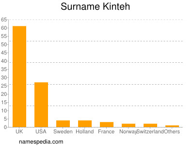 Surname Kinteh