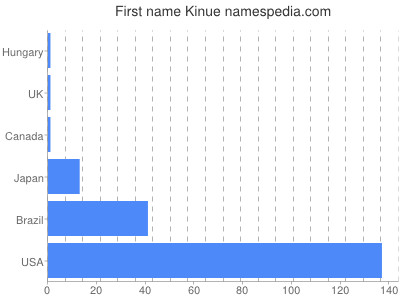 Given name Kinue