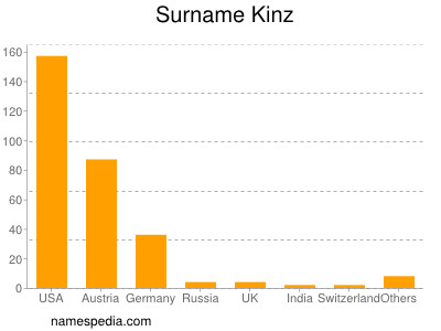 Surname Kinz