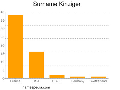 Surname Kinziger