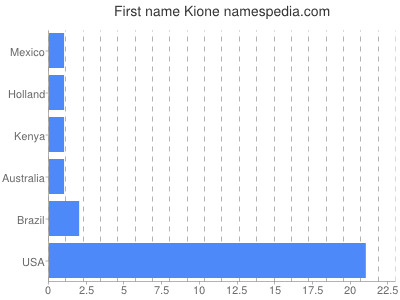 Given name Kione