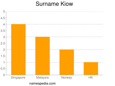 Surname Kiow